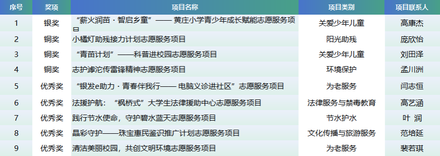 志愿服务大赛获奖项目.png